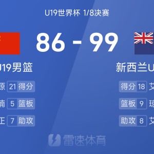 U19世界杯战报：张博源空砍21分，中国男篮四人得分上双仍86-99不敌新西兰